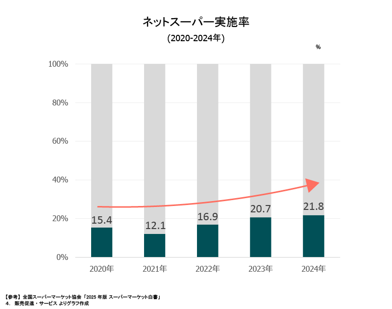 ネットスーパー実施率 グラフ