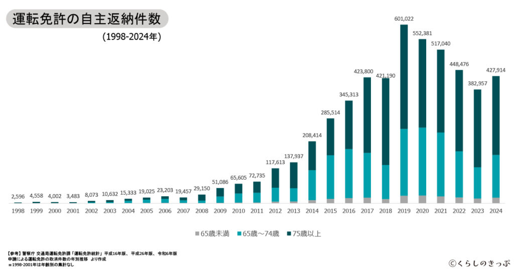 免許返納数推移 グラフ