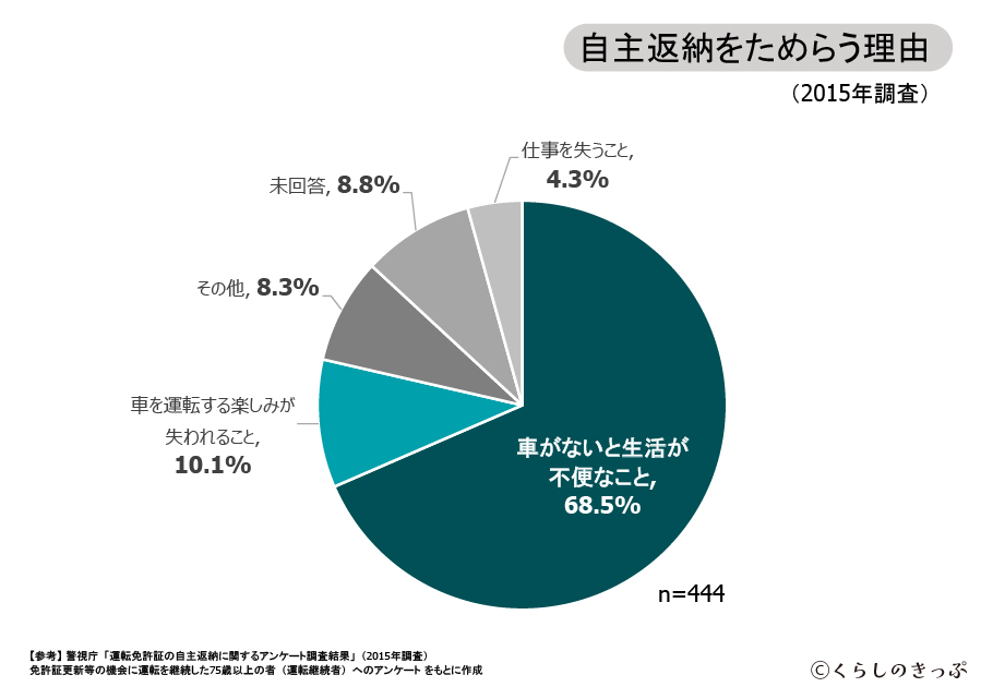免許返納しない理由 グラフ