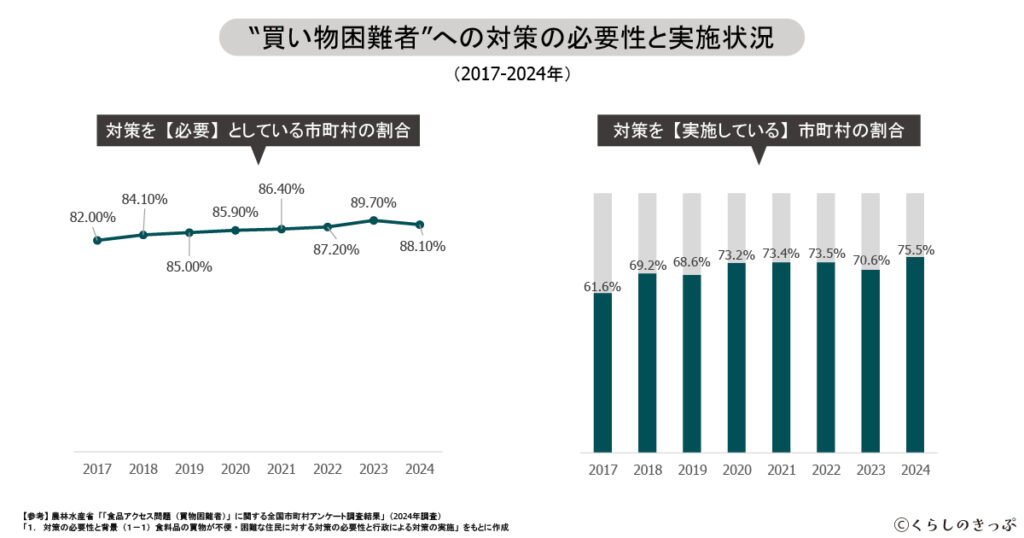 買い物困難者への対策 グラフ